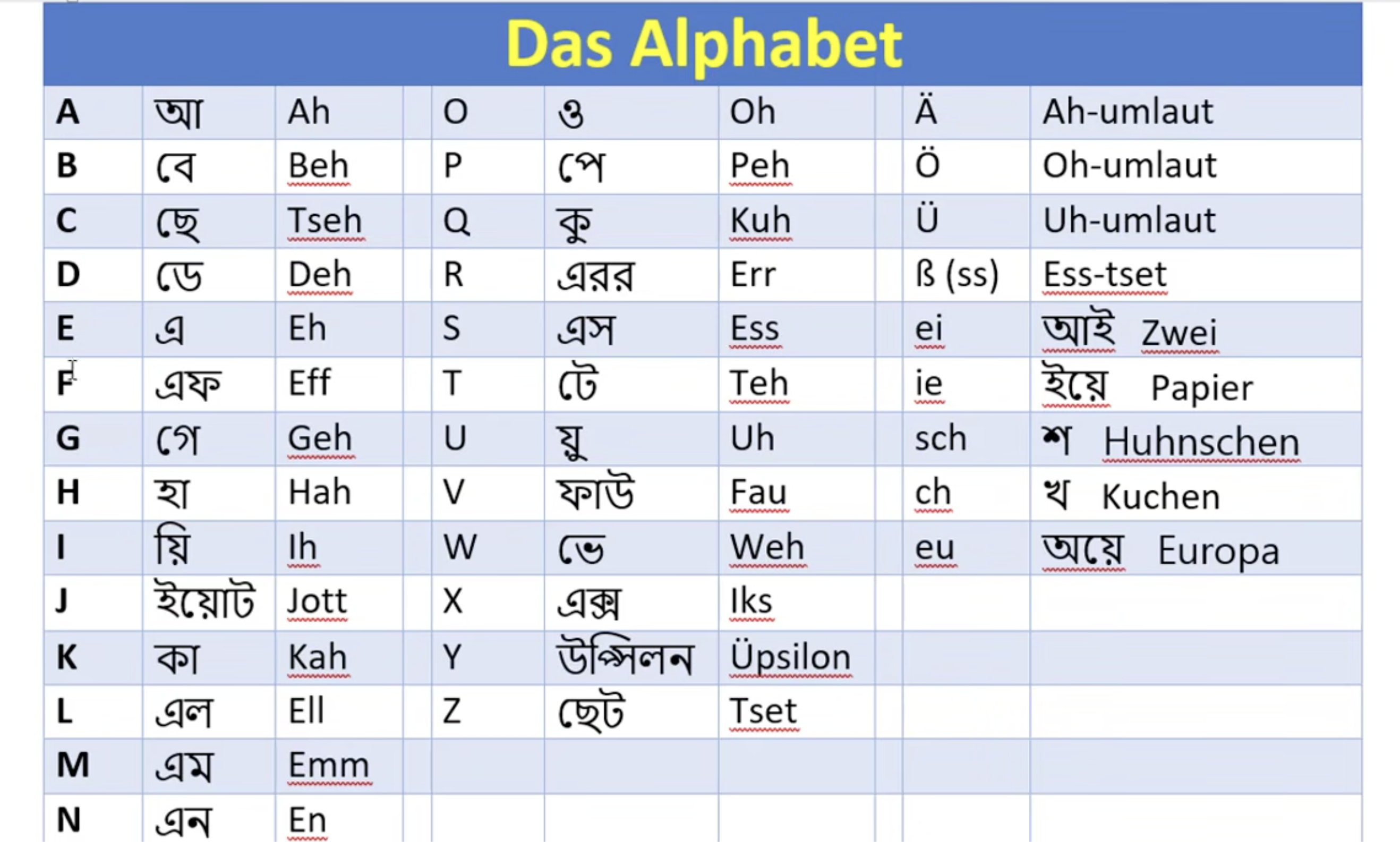 Das Alphabet - German alphabet with Bangla and English phonetics