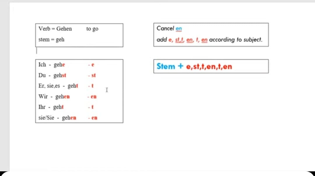 Conjugation of gehen: stem geh plus endings e, st, t, en, t, en